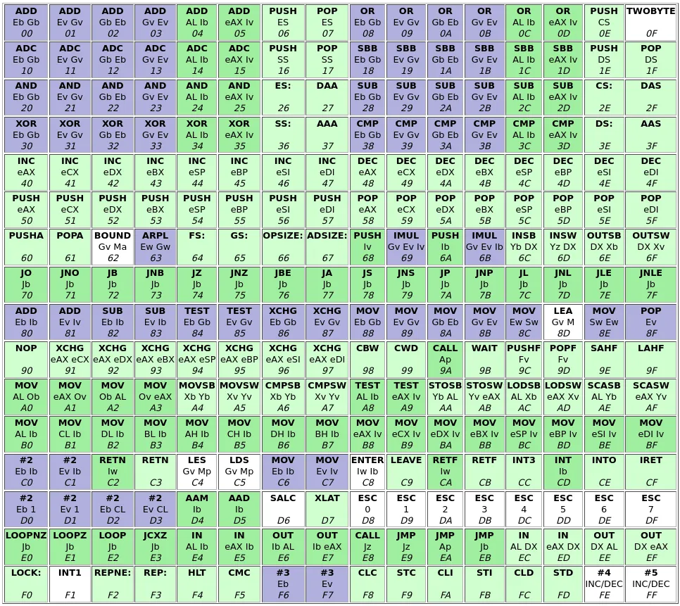 Intel x86 Assembler Instruction Set Opcode Table